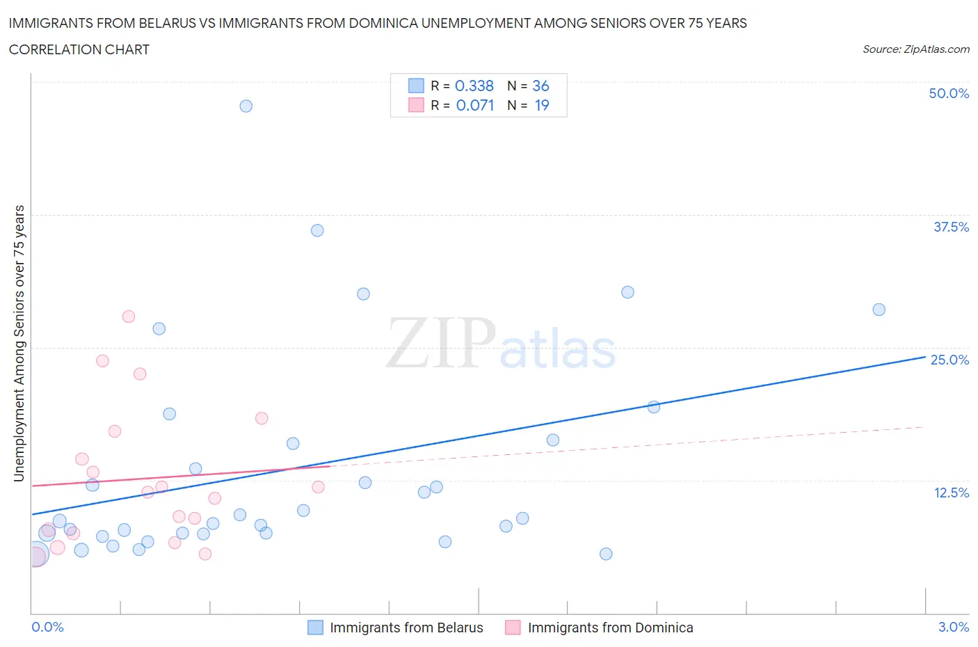 Immigrants from Belarus vs Immigrants from Dominica Unemployment Among Seniors over 75 years