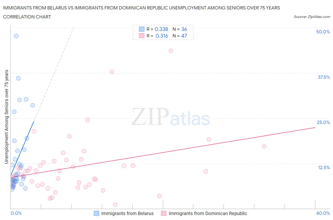 Immigrants from Belarus vs Immigrants from Dominican Republic Unemployment Among Seniors over 75 years