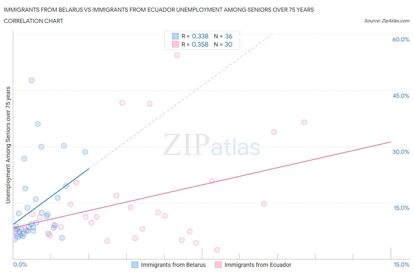 Immigrants from Belarus vs Immigrants from Ecuador Unemployment Among Seniors over 75 years