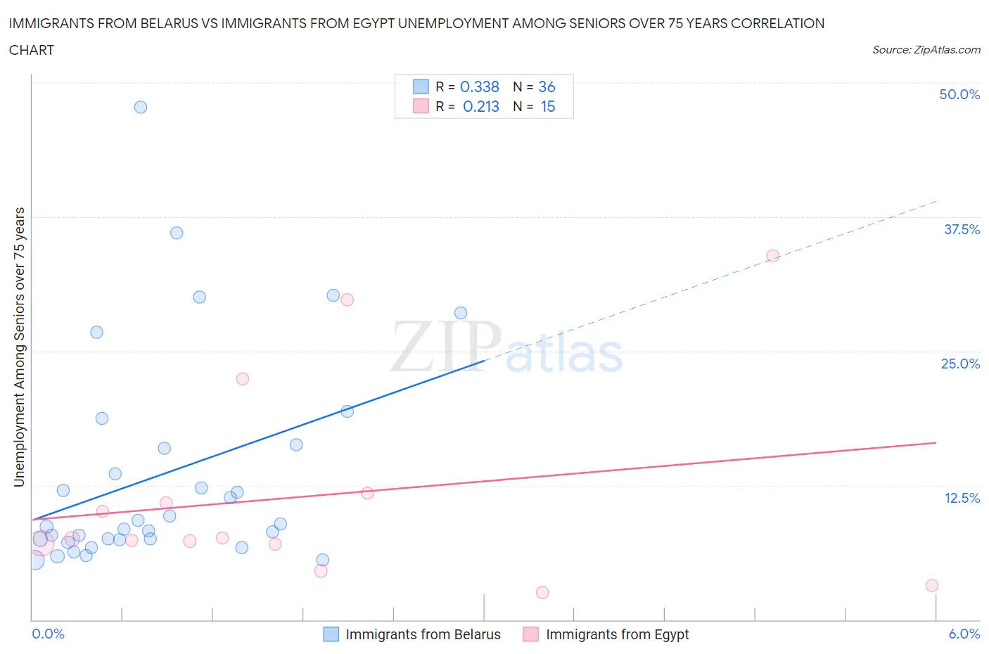 Immigrants from Belarus vs Immigrants from Egypt Unemployment Among Seniors over 75 years