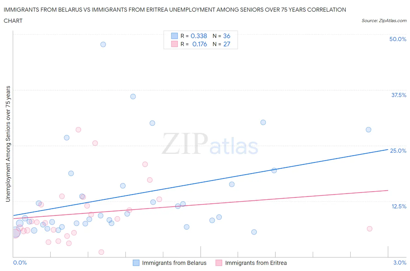 Immigrants from Belarus vs Immigrants from Eritrea Unemployment Among Seniors over 75 years
