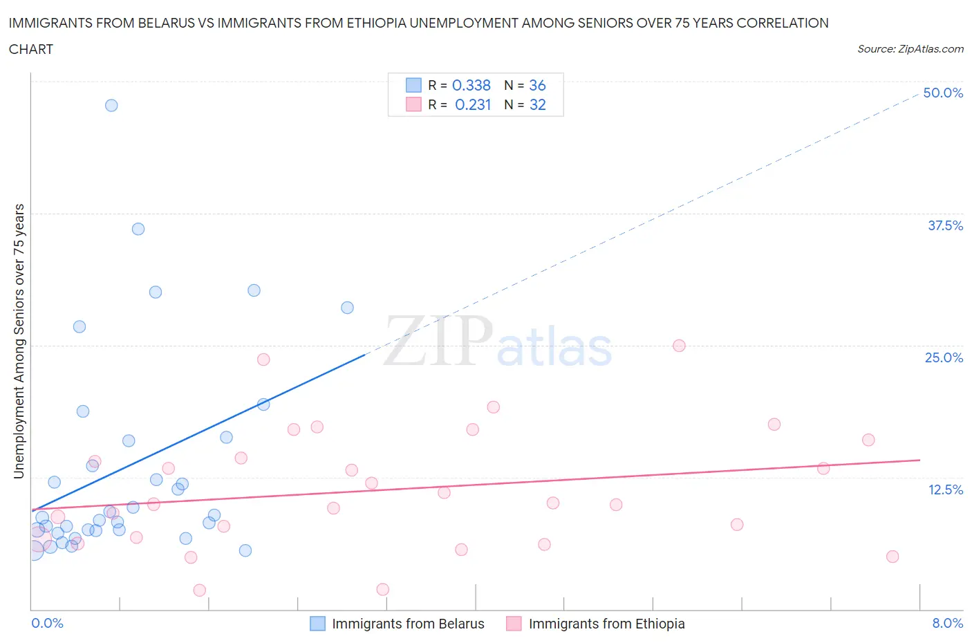 Immigrants from Belarus vs Immigrants from Ethiopia Unemployment Among Seniors over 75 years