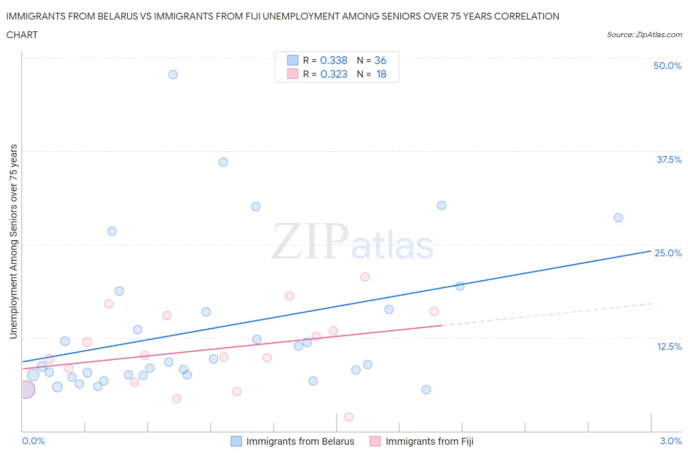 Immigrants from Belarus vs Immigrants from Fiji Unemployment Among Seniors over 75 years