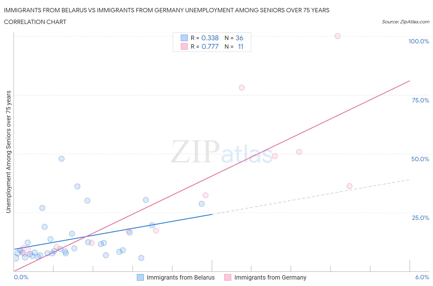 Immigrants from Belarus vs Immigrants from Germany Unemployment Among Seniors over 75 years