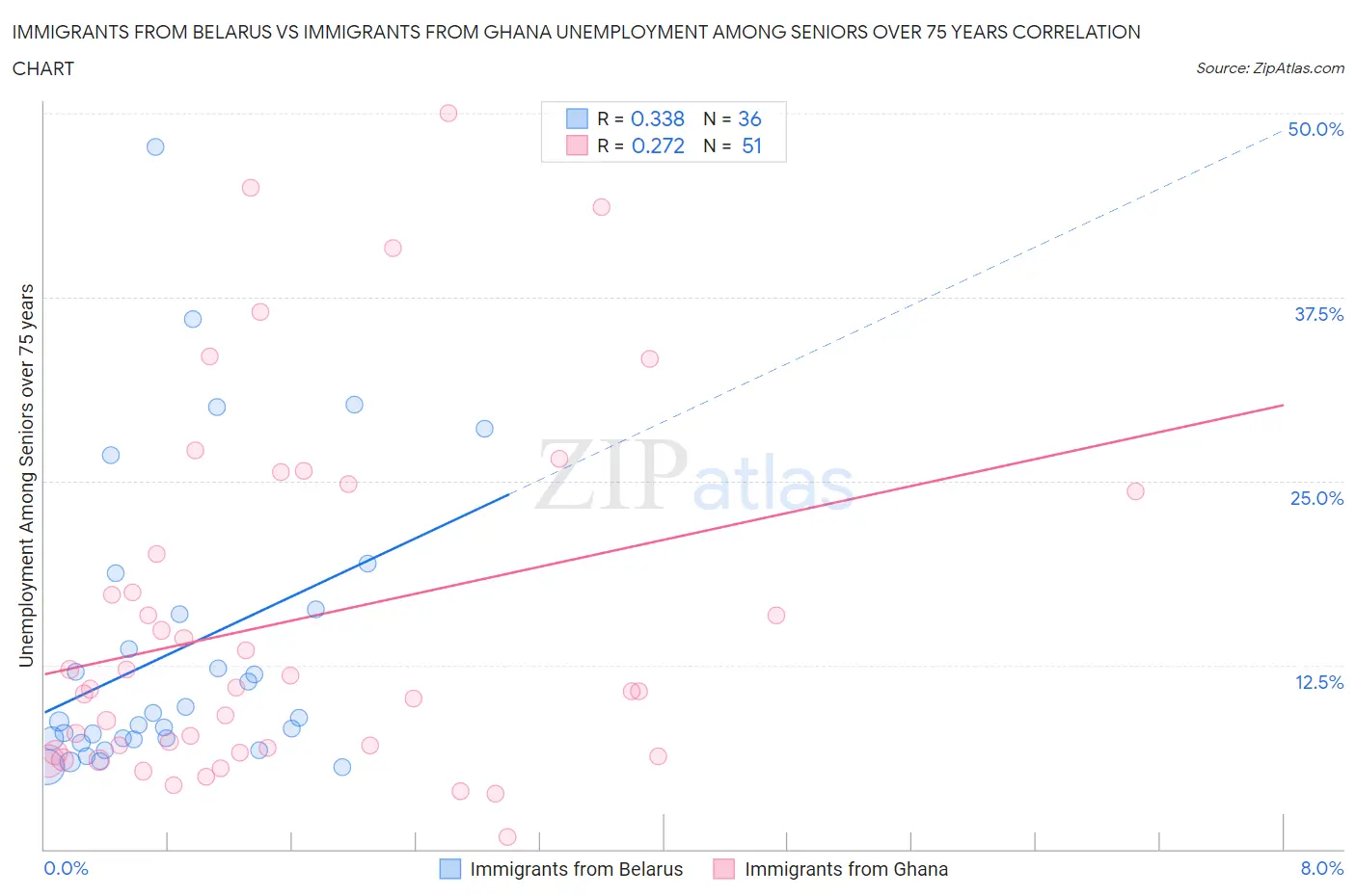 Immigrants from Belarus vs Immigrants from Ghana Unemployment Among Seniors over 75 years