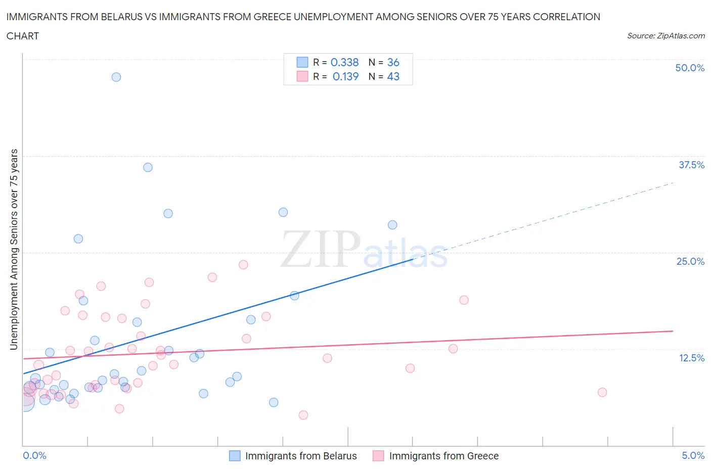 Immigrants from Belarus vs Immigrants from Greece Unemployment Among Seniors over 75 years