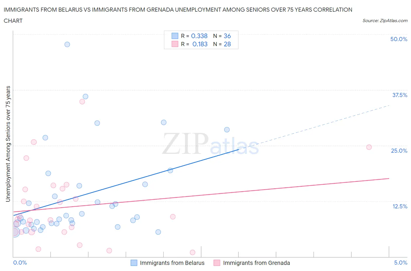 Immigrants from Belarus vs Immigrants from Grenada Unemployment Among Seniors over 75 years