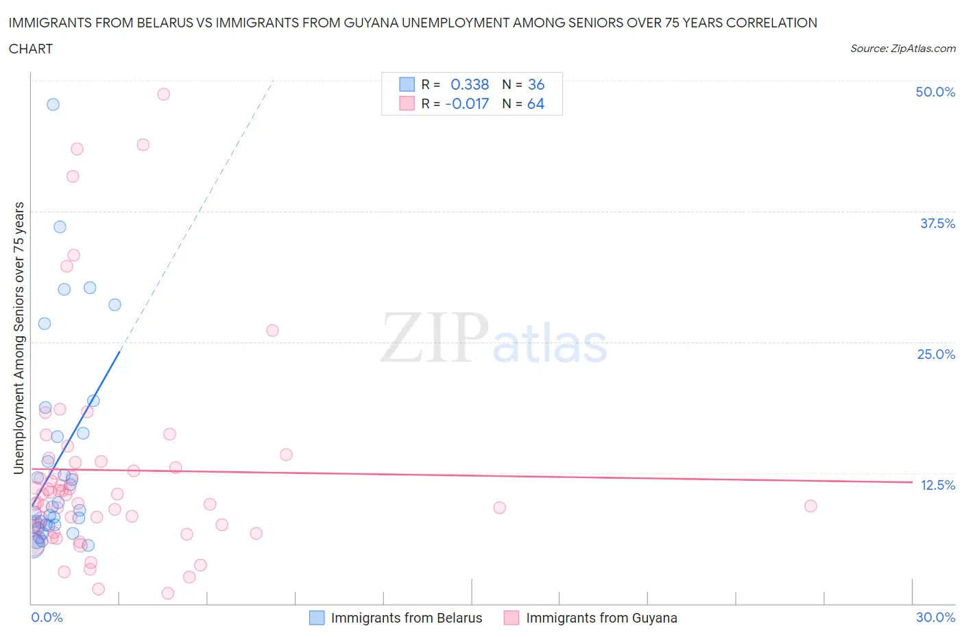 Immigrants from Belarus vs Immigrants from Guyana Unemployment Among Seniors over 75 years