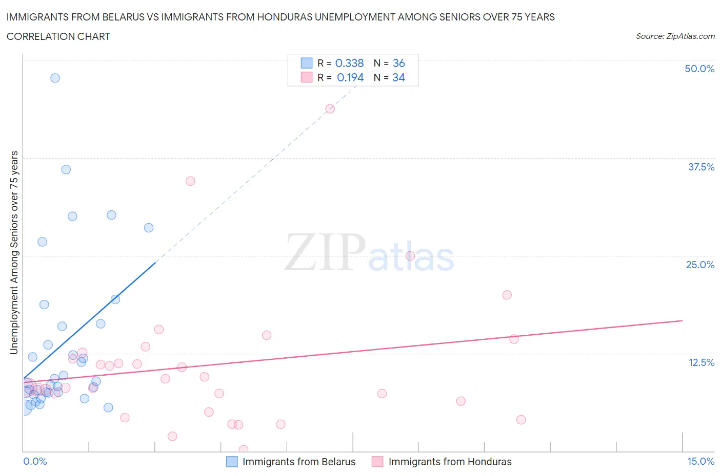 Immigrants from Belarus vs Immigrants from Honduras Unemployment Among Seniors over 75 years