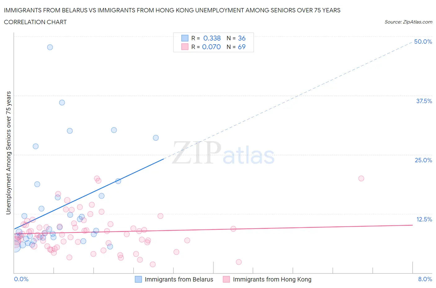 Immigrants from Belarus vs Immigrants from Hong Kong Unemployment Among Seniors over 75 years