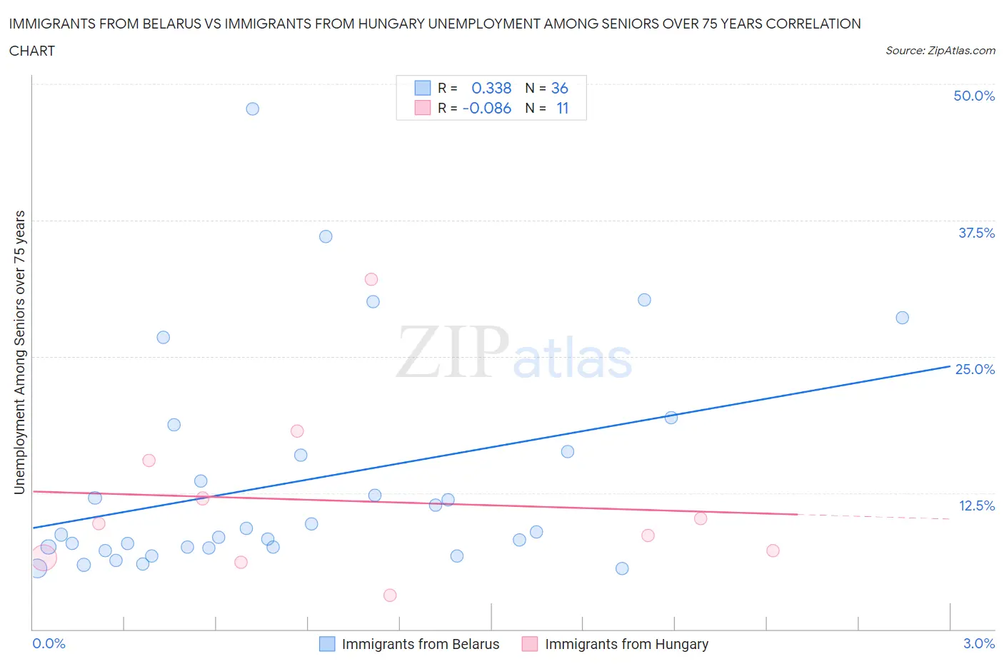 Immigrants from Belarus vs Immigrants from Hungary Unemployment Among Seniors over 75 years