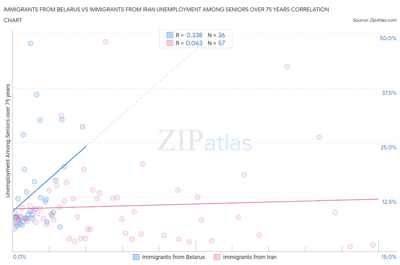 Immigrants from Belarus vs Immigrants from Iran Unemployment Among Seniors over 75 years