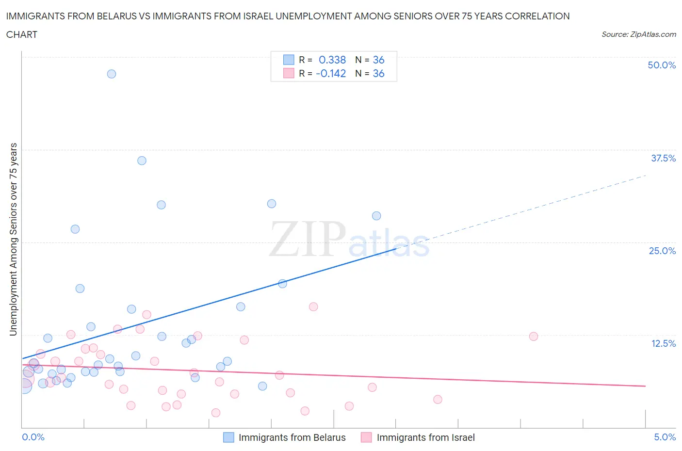 Immigrants from Belarus vs Immigrants from Israel Unemployment Among Seniors over 75 years