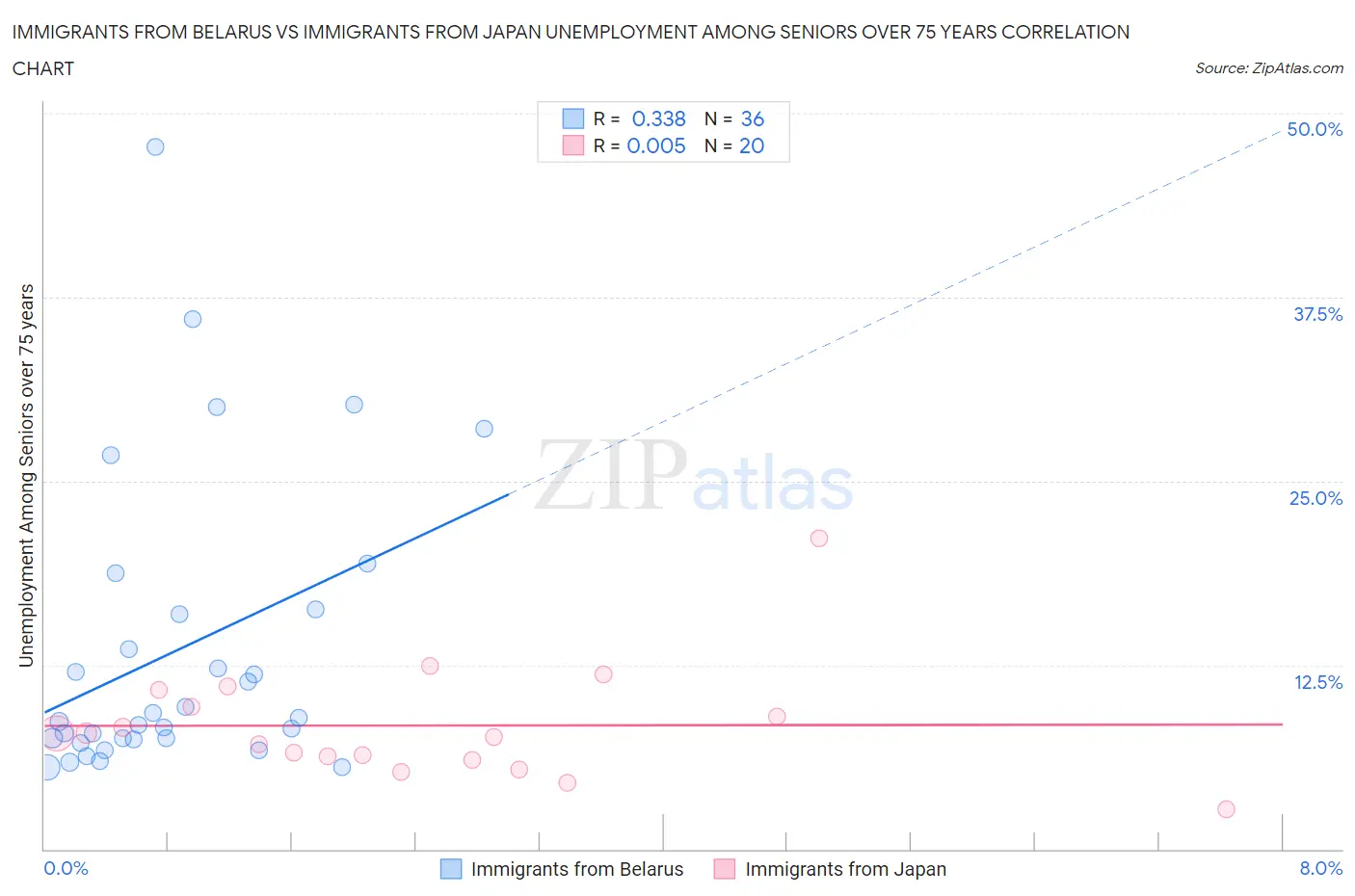 Immigrants from Belarus vs Immigrants from Japan Unemployment Among Seniors over 75 years