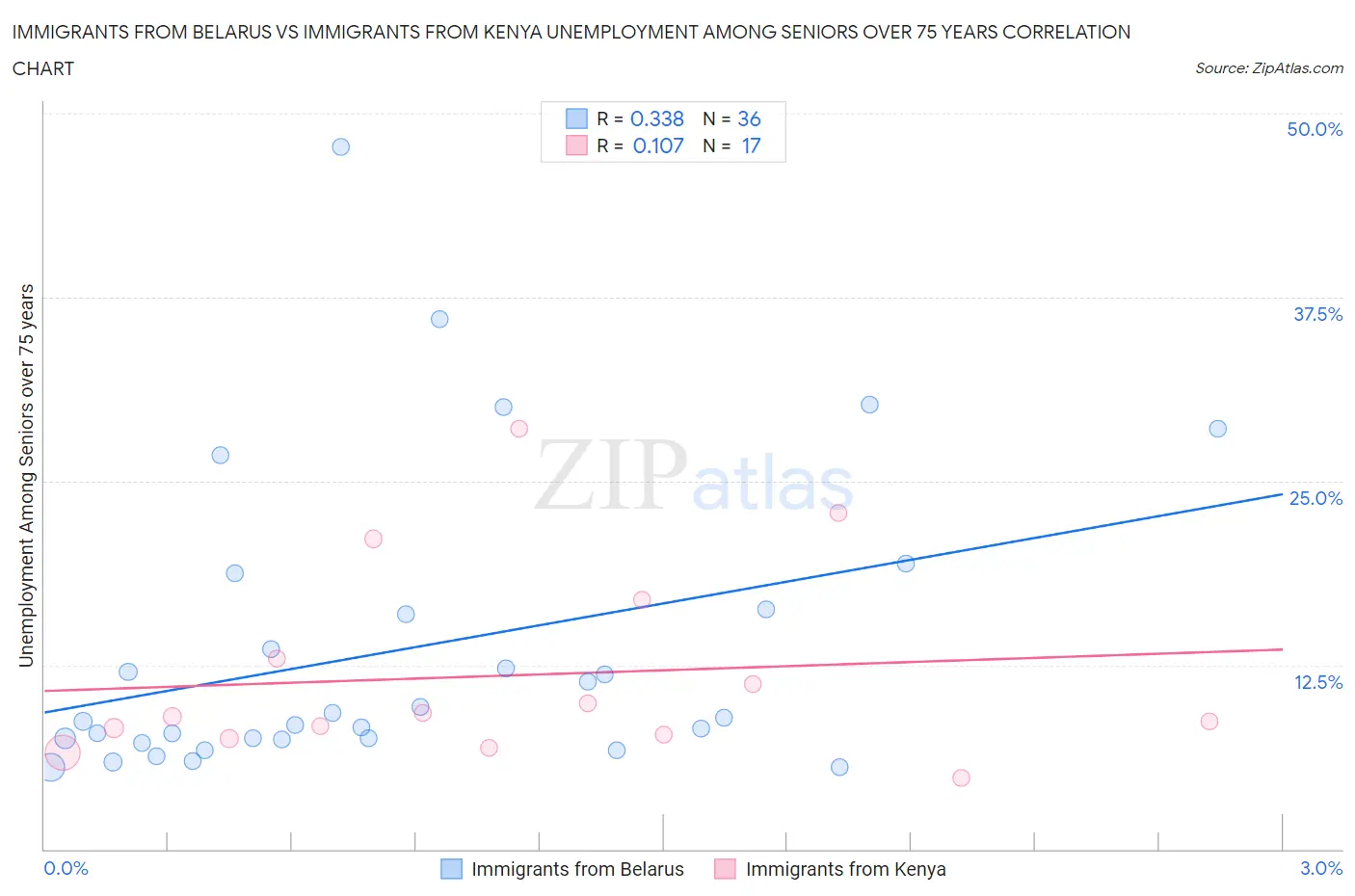 Immigrants from Belarus vs Immigrants from Kenya Unemployment Among Seniors over 75 years