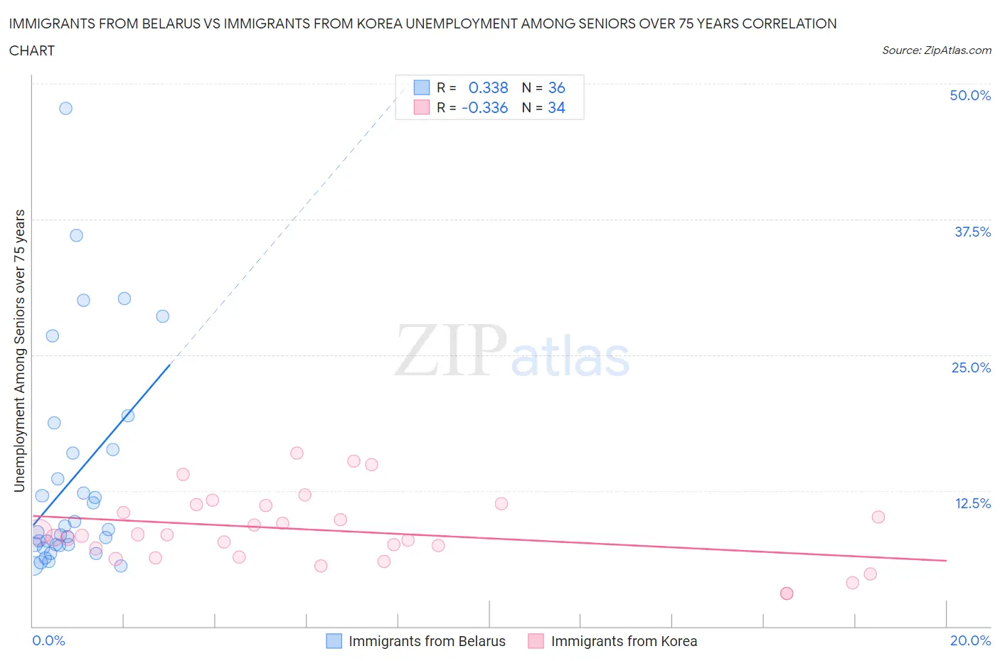 Immigrants from Belarus vs Immigrants from Korea Unemployment Among Seniors over 75 years