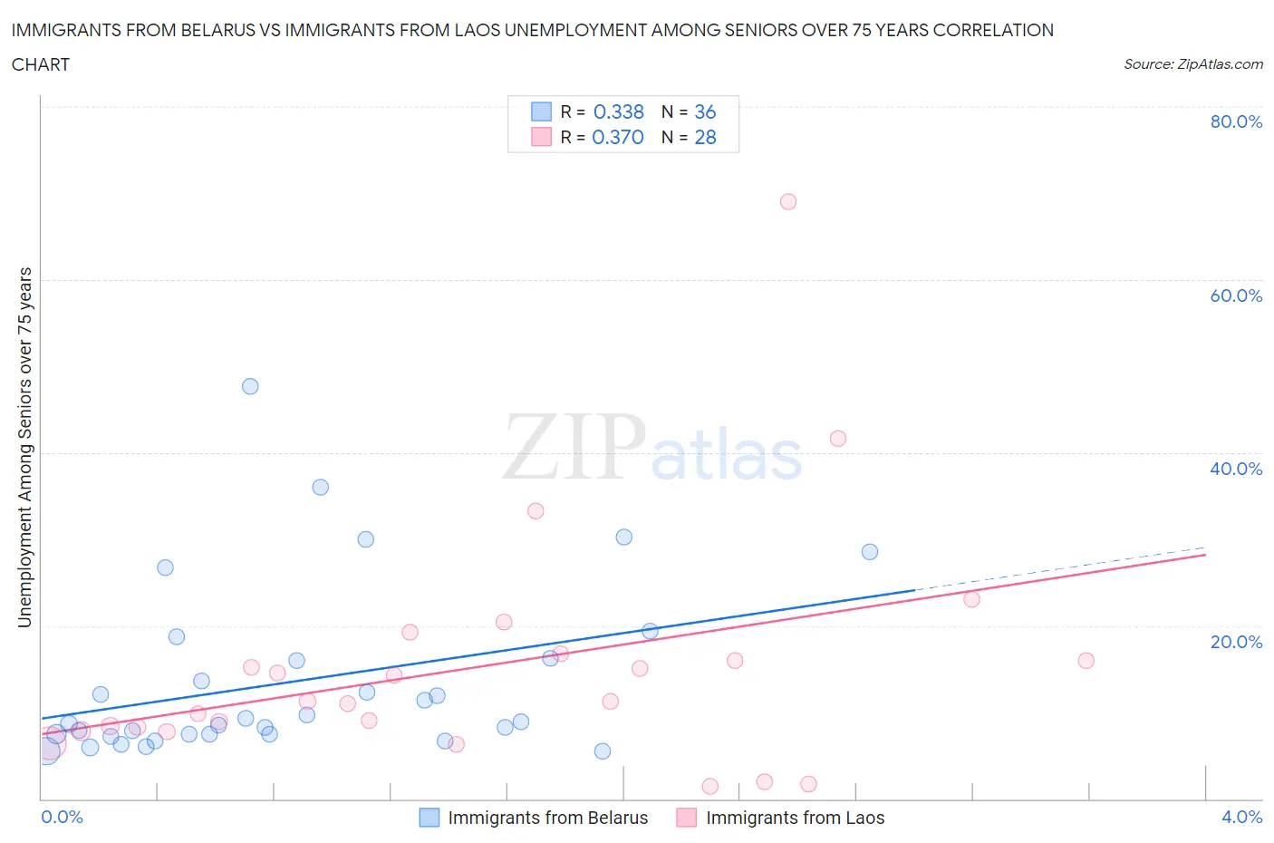 Immigrants from Belarus vs Immigrants from Laos Unemployment Among Seniors over 75 years