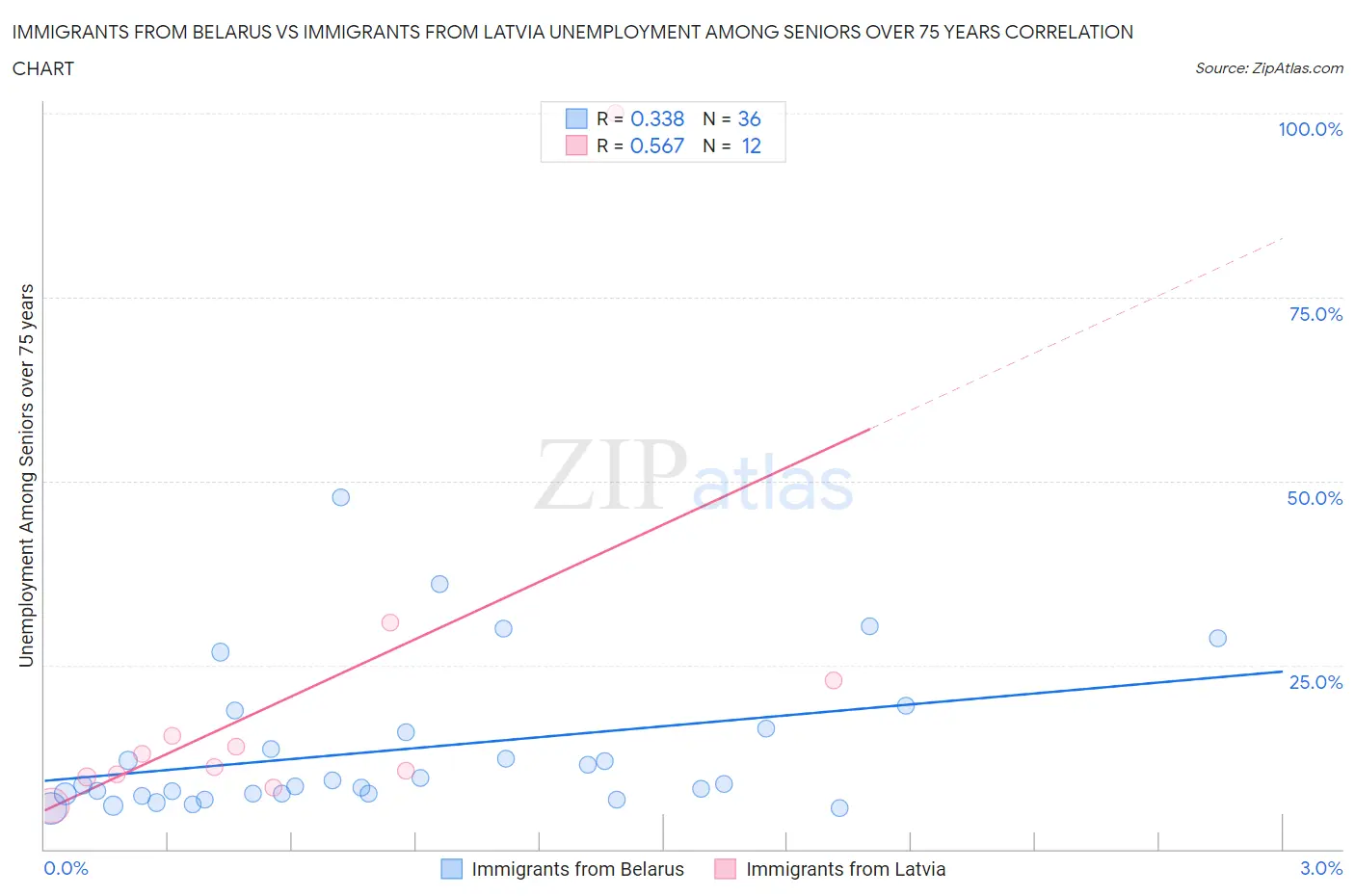 Immigrants from Belarus vs Immigrants from Latvia Unemployment Among Seniors over 75 years