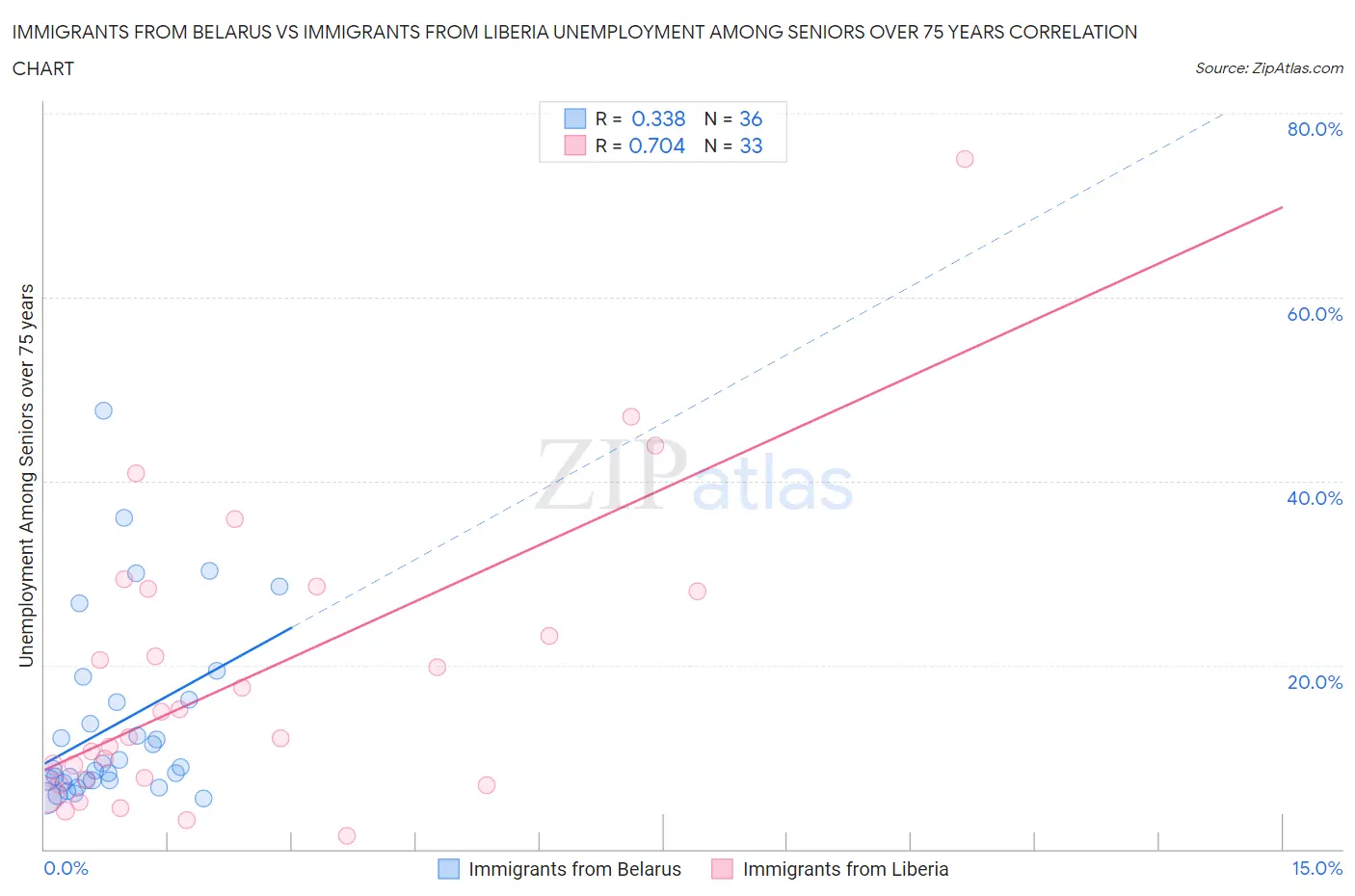 Immigrants from Belarus vs Immigrants from Liberia Unemployment Among Seniors over 75 years