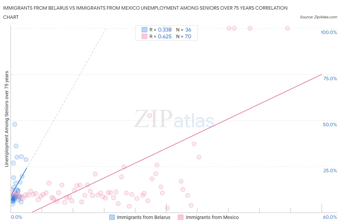 Immigrants from Belarus vs Immigrants from Mexico Unemployment Among Seniors over 75 years