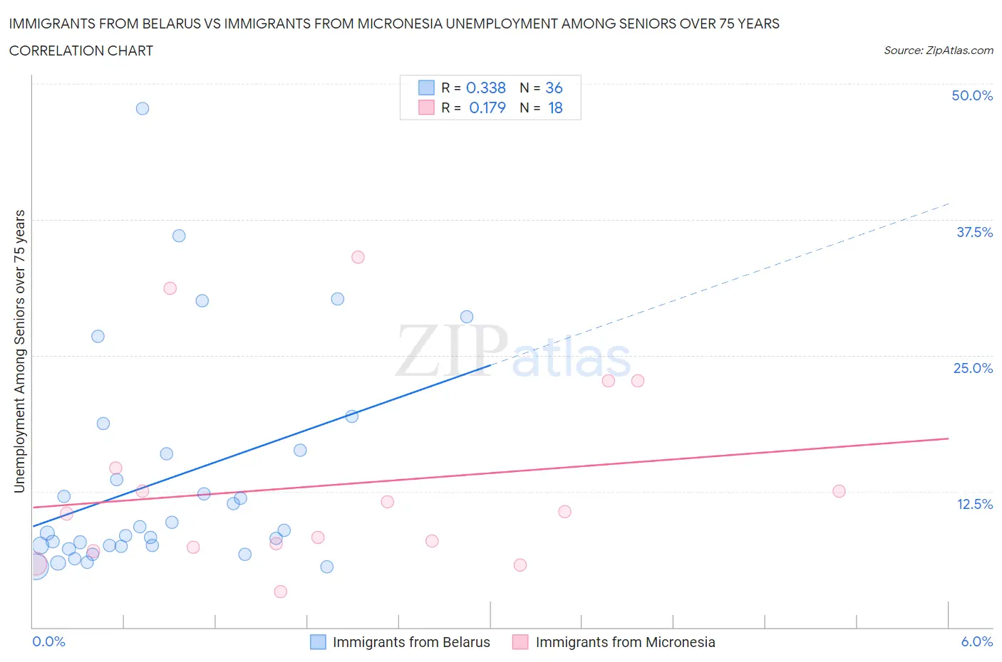 Immigrants from Belarus vs Immigrants from Micronesia Unemployment Among Seniors over 75 years