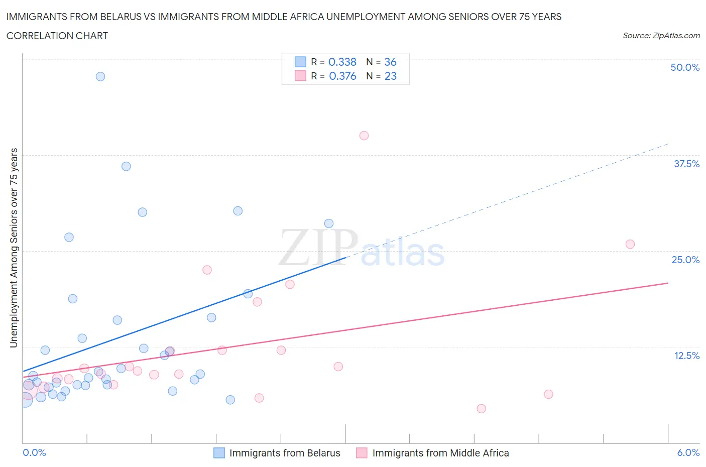 Immigrants from Belarus vs Immigrants from Middle Africa Unemployment Among Seniors over 75 years