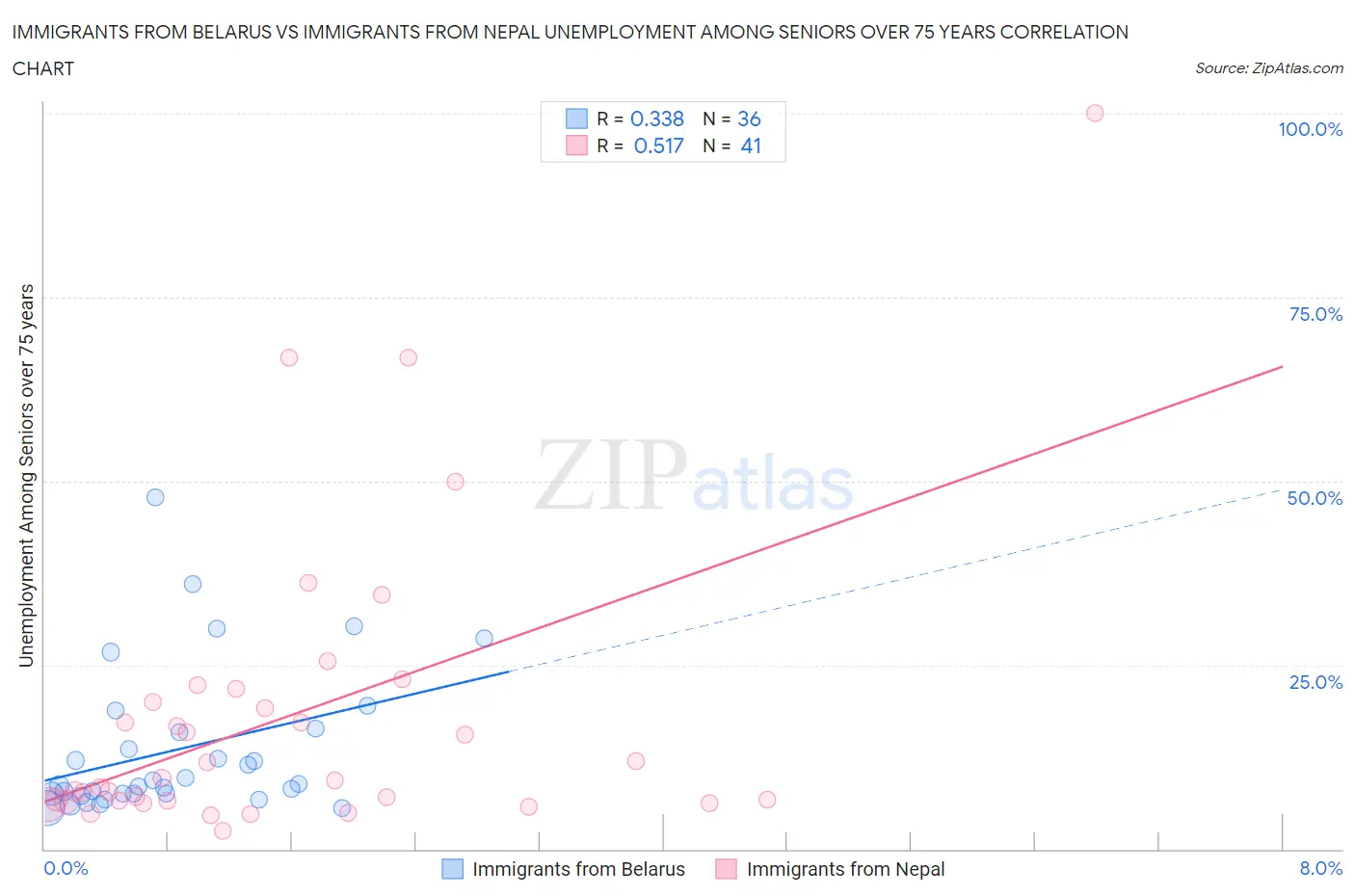 Immigrants from Belarus vs Immigrants from Nepal Unemployment Among Seniors over 75 years