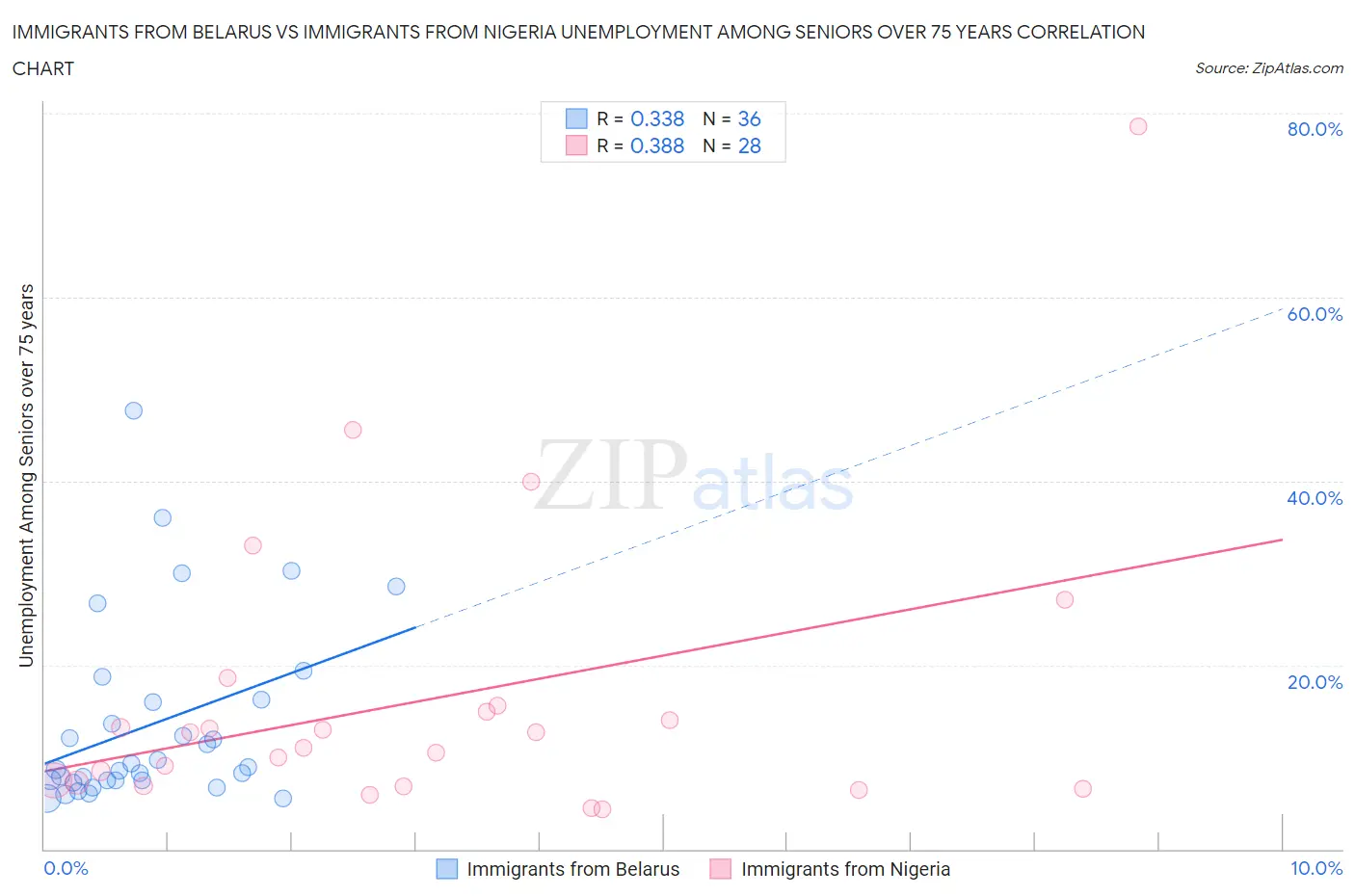 Immigrants from Belarus vs Immigrants from Nigeria Unemployment Among Seniors over 75 years