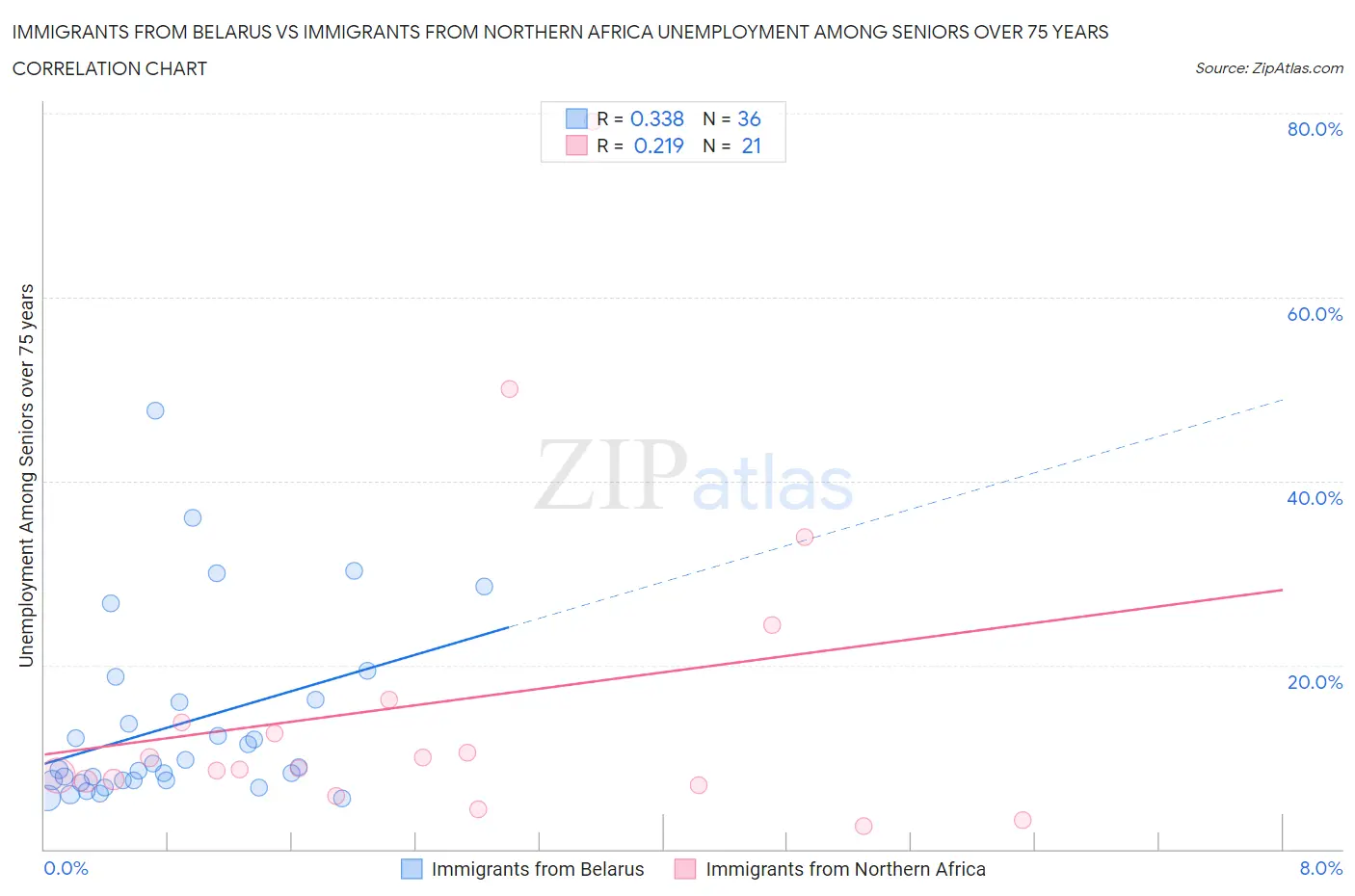 Immigrants from Belarus vs Immigrants from Northern Africa Unemployment Among Seniors over 75 years