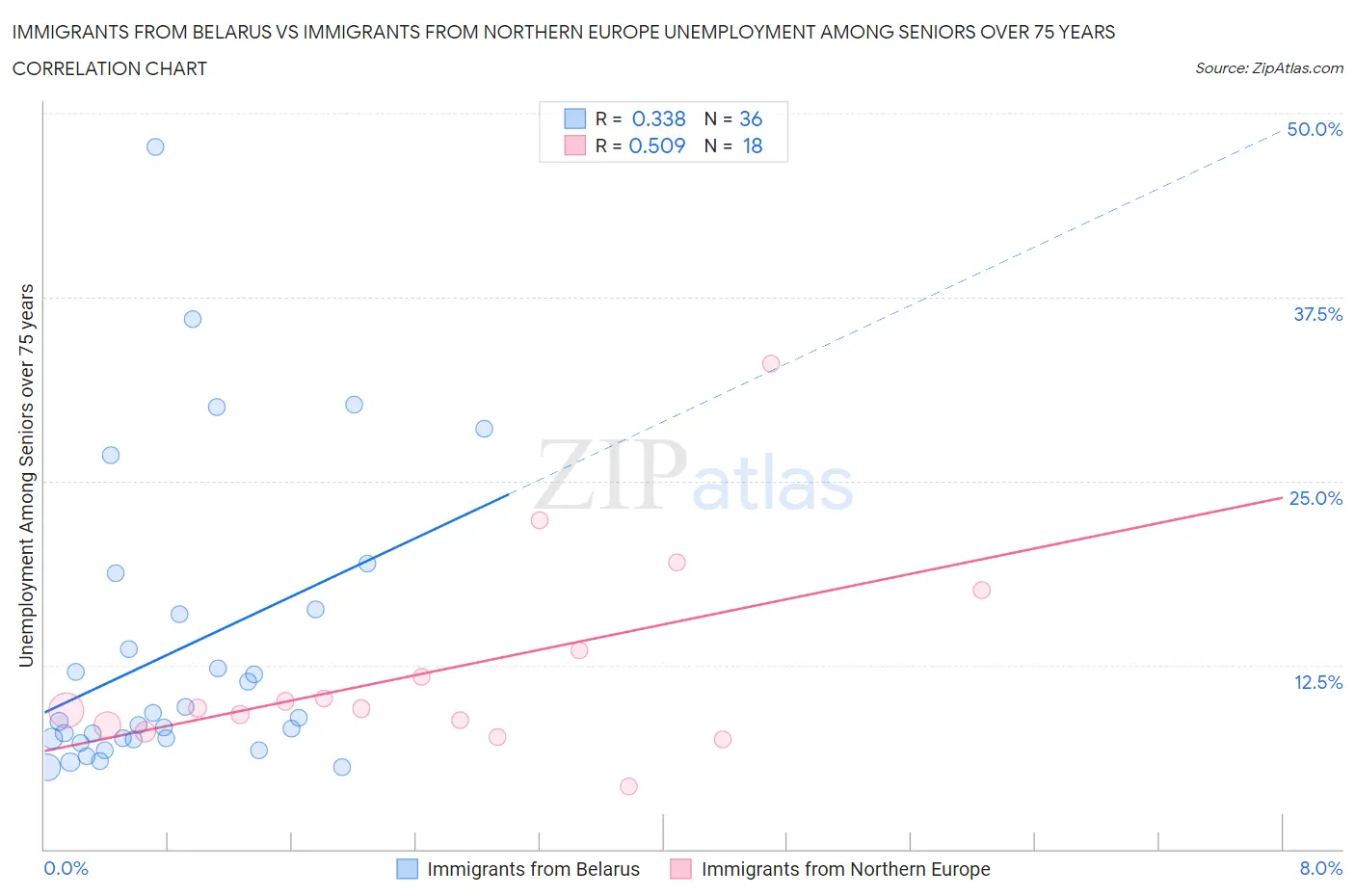 Immigrants from Belarus vs Immigrants from Northern Europe Unemployment Among Seniors over 75 years