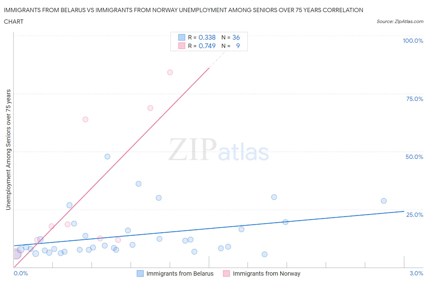 Immigrants from Belarus vs Immigrants from Norway Unemployment Among Seniors over 75 years