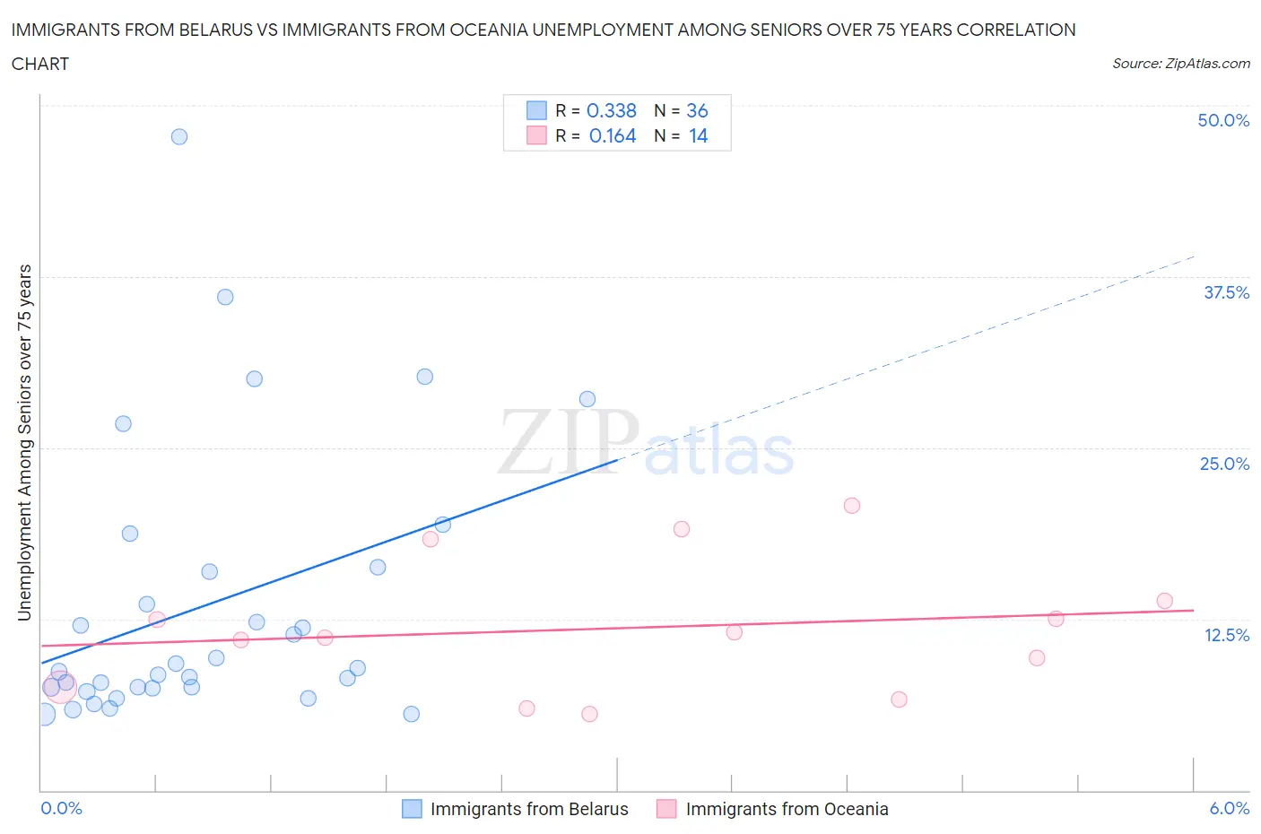 Immigrants from Belarus vs Immigrants from Oceania Unemployment Among Seniors over 75 years