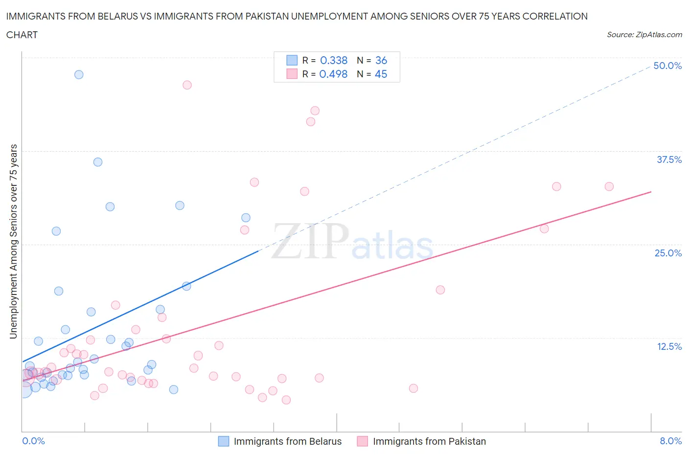 Immigrants from Belarus vs Immigrants from Pakistan Unemployment Among Seniors over 75 years