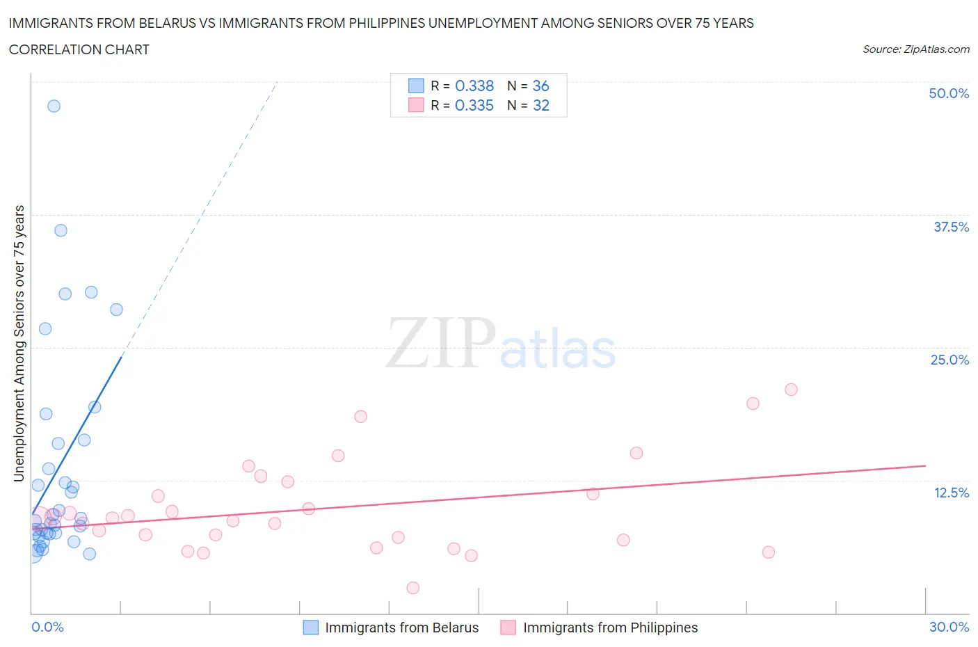 Immigrants from Belarus vs Immigrants from Philippines Unemployment Among Seniors over 75 years