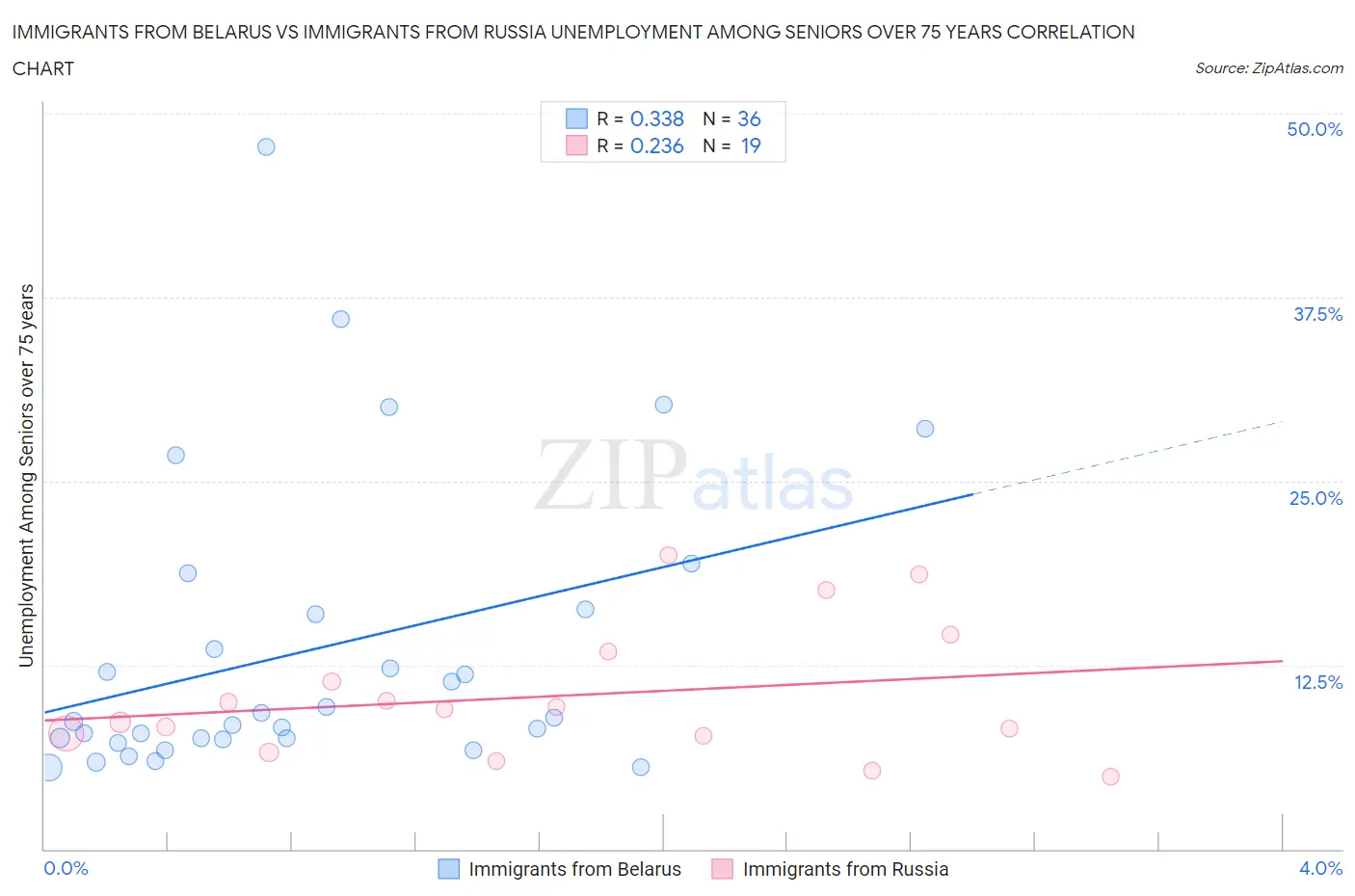 Immigrants from Belarus vs Immigrants from Russia Unemployment Among Seniors over 75 years