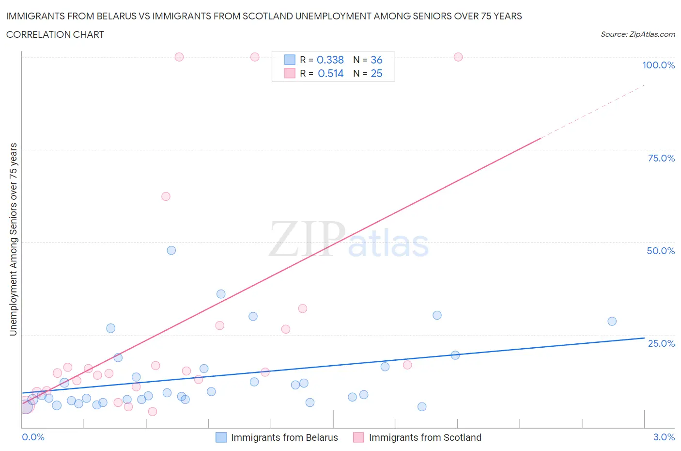 Immigrants from Belarus vs Immigrants from Scotland Unemployment Among Seniors over 75 years