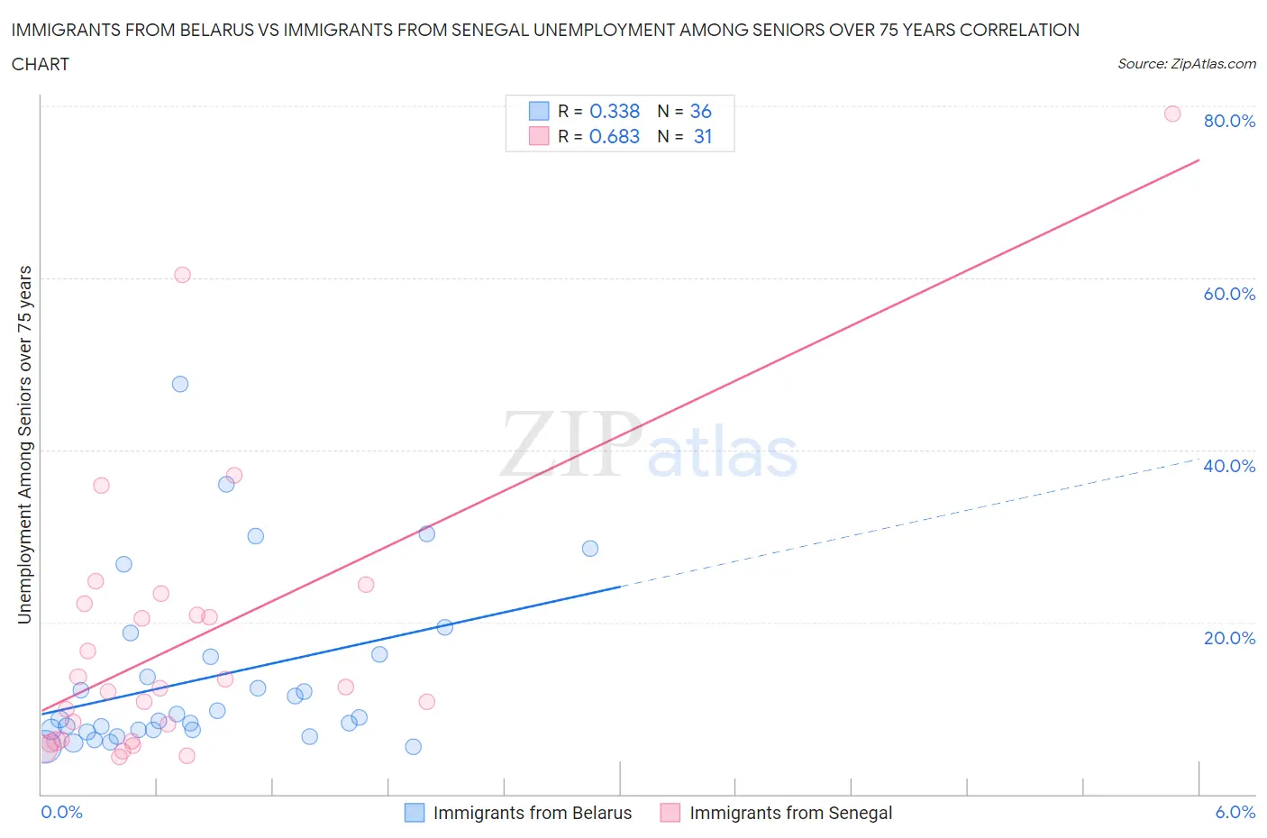 Immigrants from Belarus vs Immigrants from Senegal Unemployment Among Seniors over 75 years