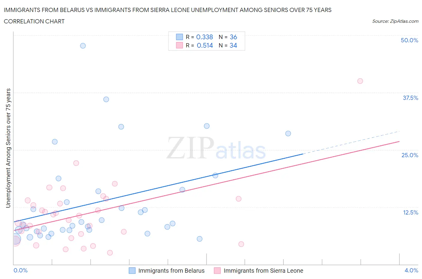 Immigrants from Belarus vs Immigrants from Sierra Leone Unemployment Among Seniors over 75 years