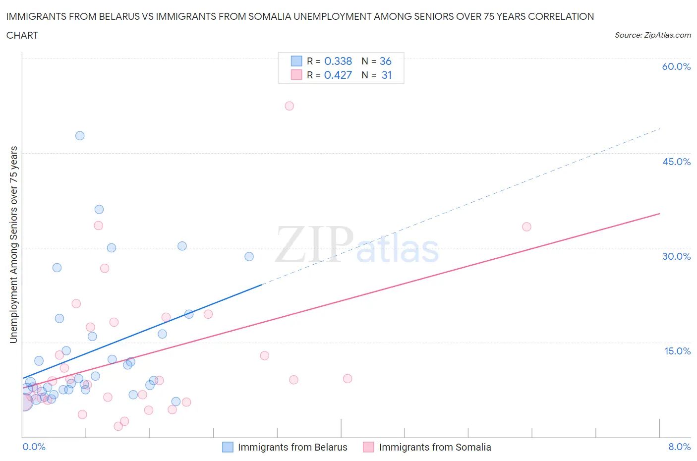 Immigrants from Belarus vs Immigrants from Somalia Unemployment Among Seniors over 75 years