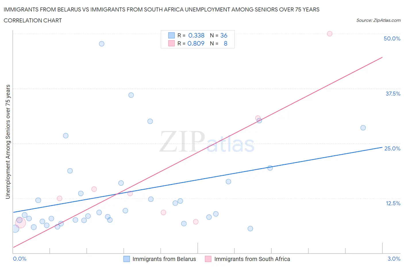 Immigrants from Belarus vs Immigrants from South Africa Unemployment Among Seniors over 75 years
