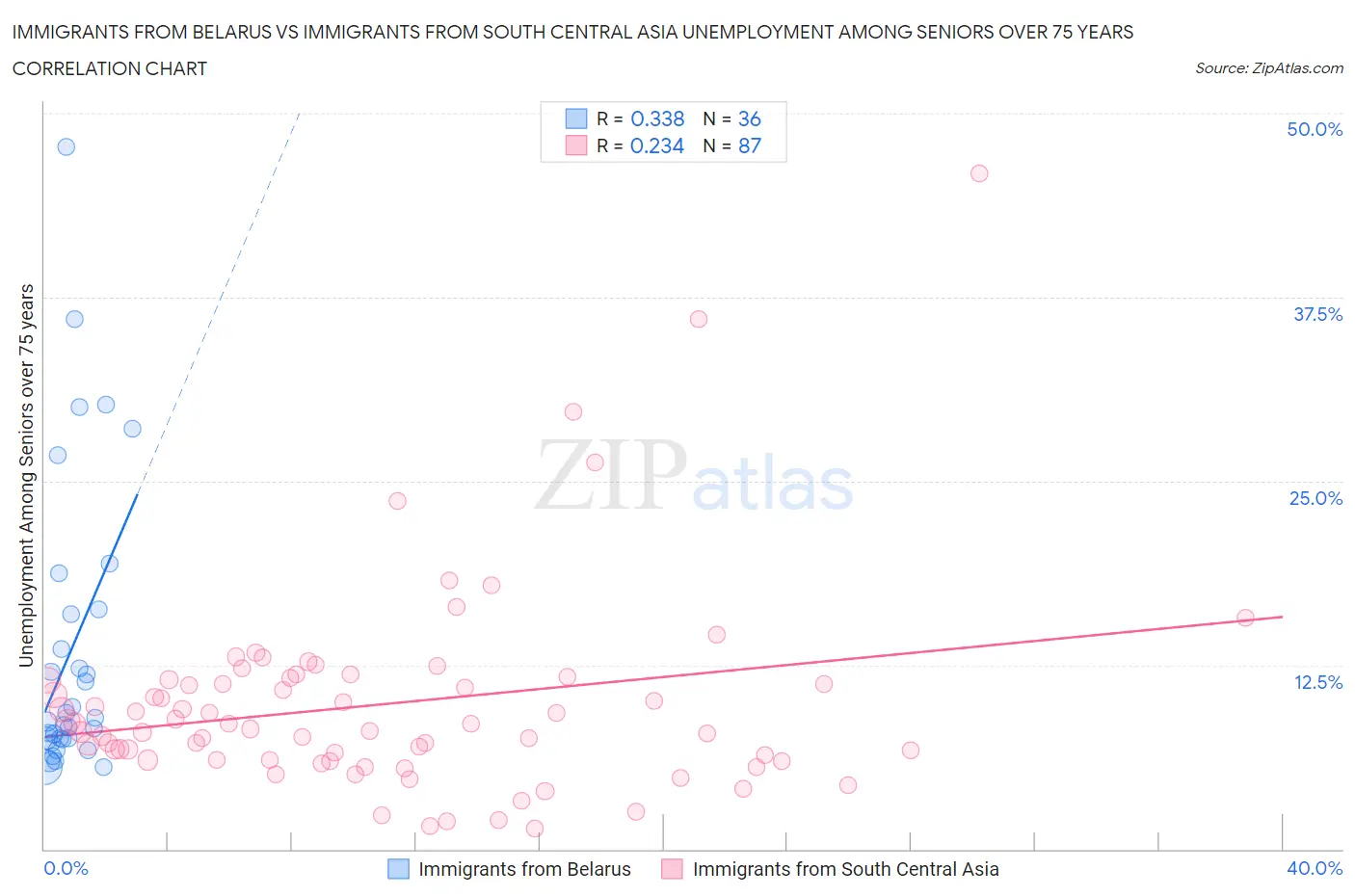 Immigrants from Belarus vs Immigrants from South Central Asia Unemployment Among Seniors over 75 years
