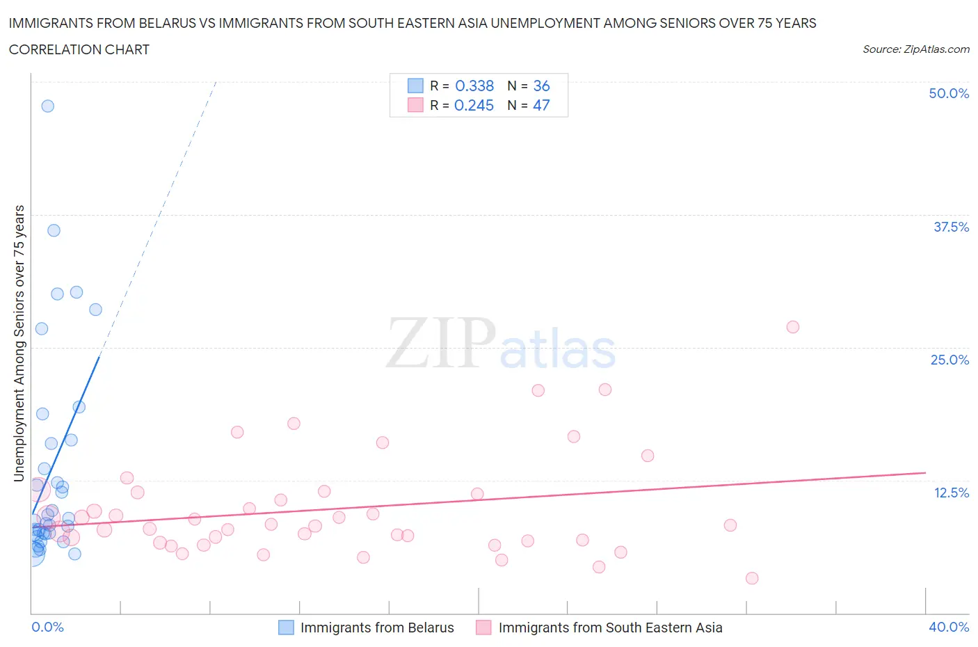 Immigrants from Belarus vs Immigrants from South Eastern Asia Unemployment Among Seniors over 75 years