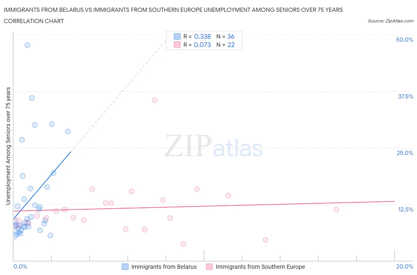 Immigrants from Belarus vs Immigrants from Southern Europe Unemployment Among Seniors over 75 years
