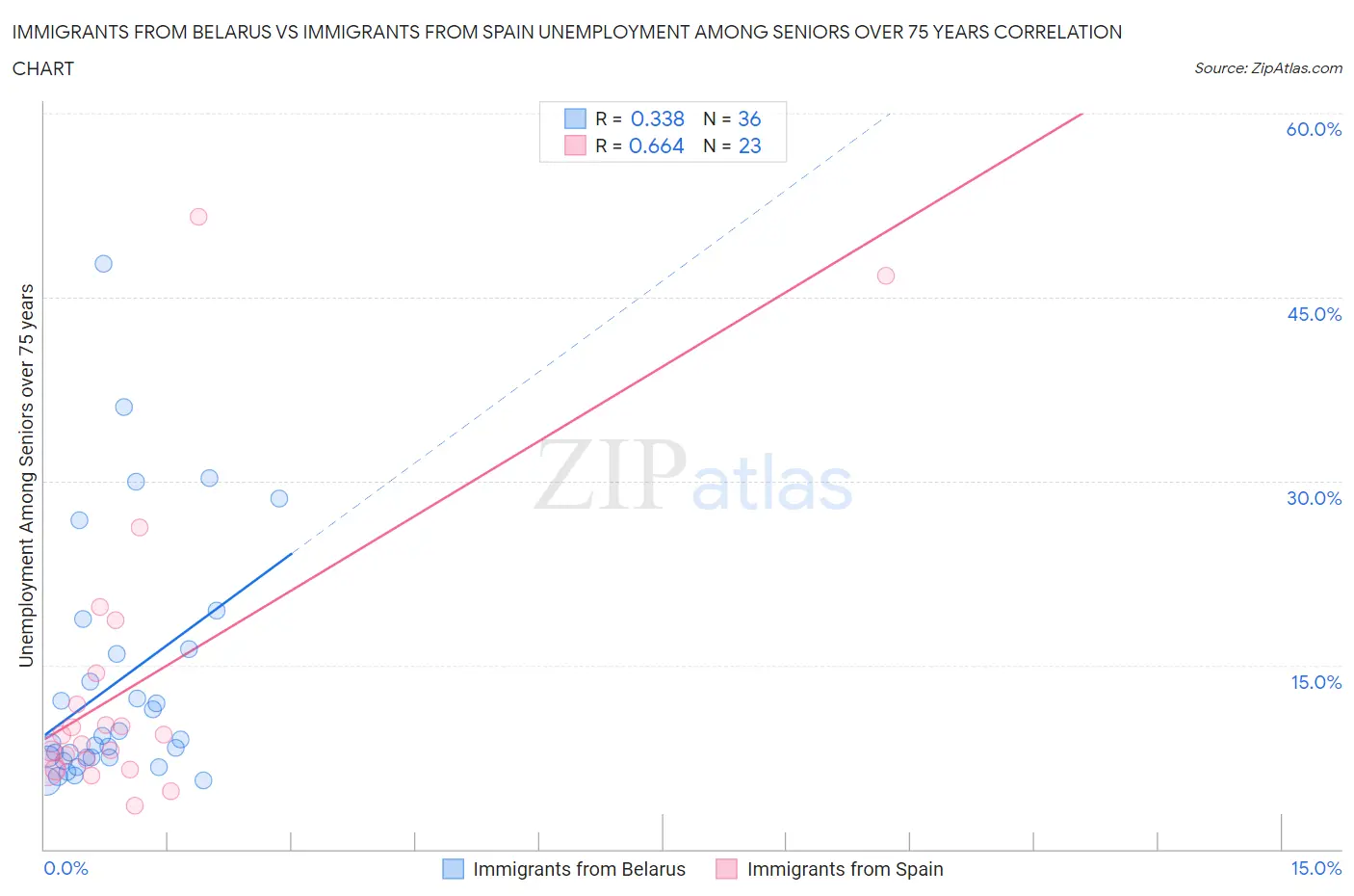 Immigrants from Belarus vs Immigrants from Spain Unemployment Among Seniors over 75 years