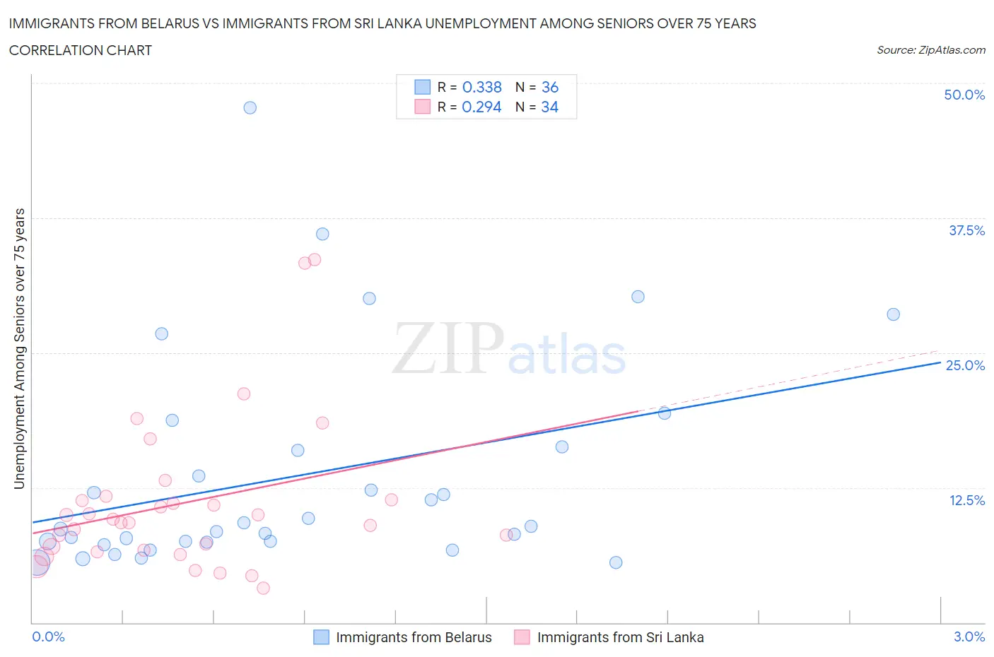 Immigrants from Belarus vs Immigrants from Sri Lanka Unemployment Among Seniors over 75 years