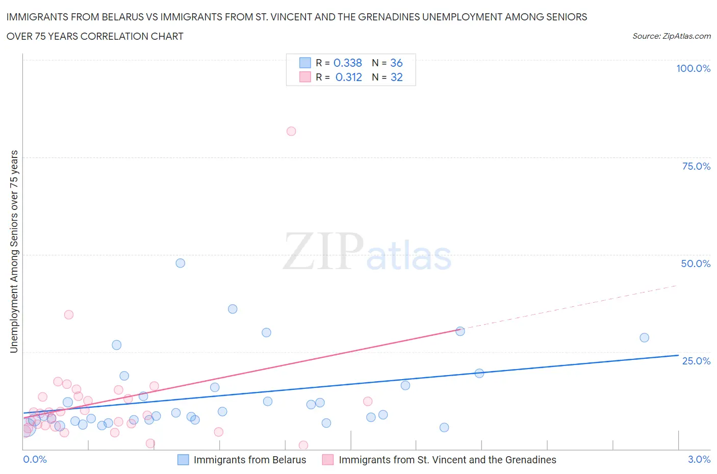 Immigrants from Belarus vs Immigrants from St. Vincent and the Grenadines Unemployment Among Seniors over 75 years