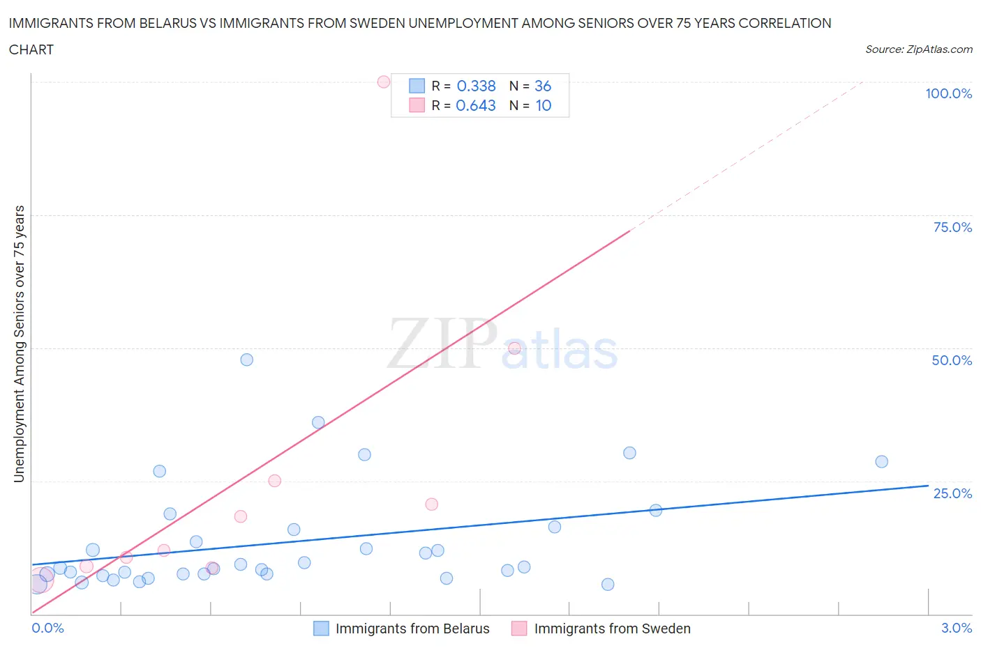 Immigrants from Belarus vs Immigrants from Sweden Unemployment Among Seniors over 75 years