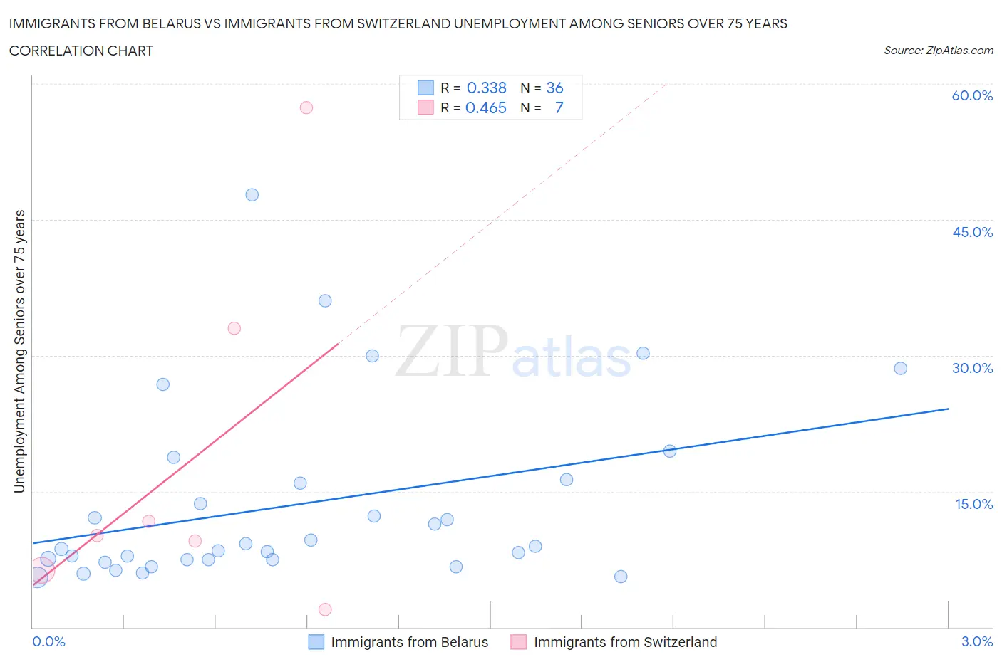 Immigrants from Belarus vs Immigrants from Switzerland Unemployment Among Seniors over 75 years