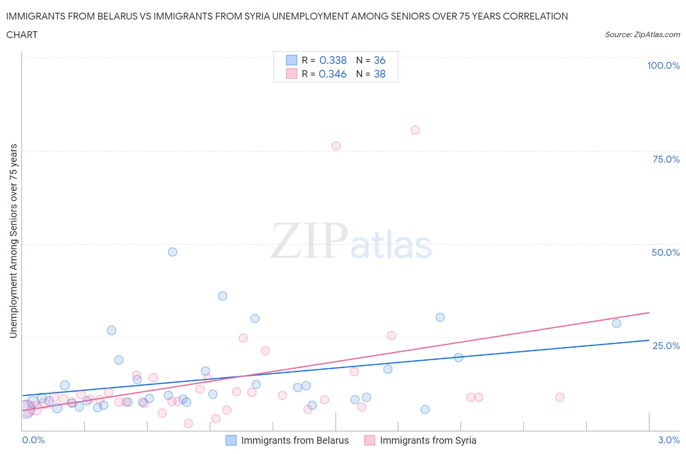 Immigrants from Belarus vs Immigrants from Syria Unemployment Among Seniors over 75 years