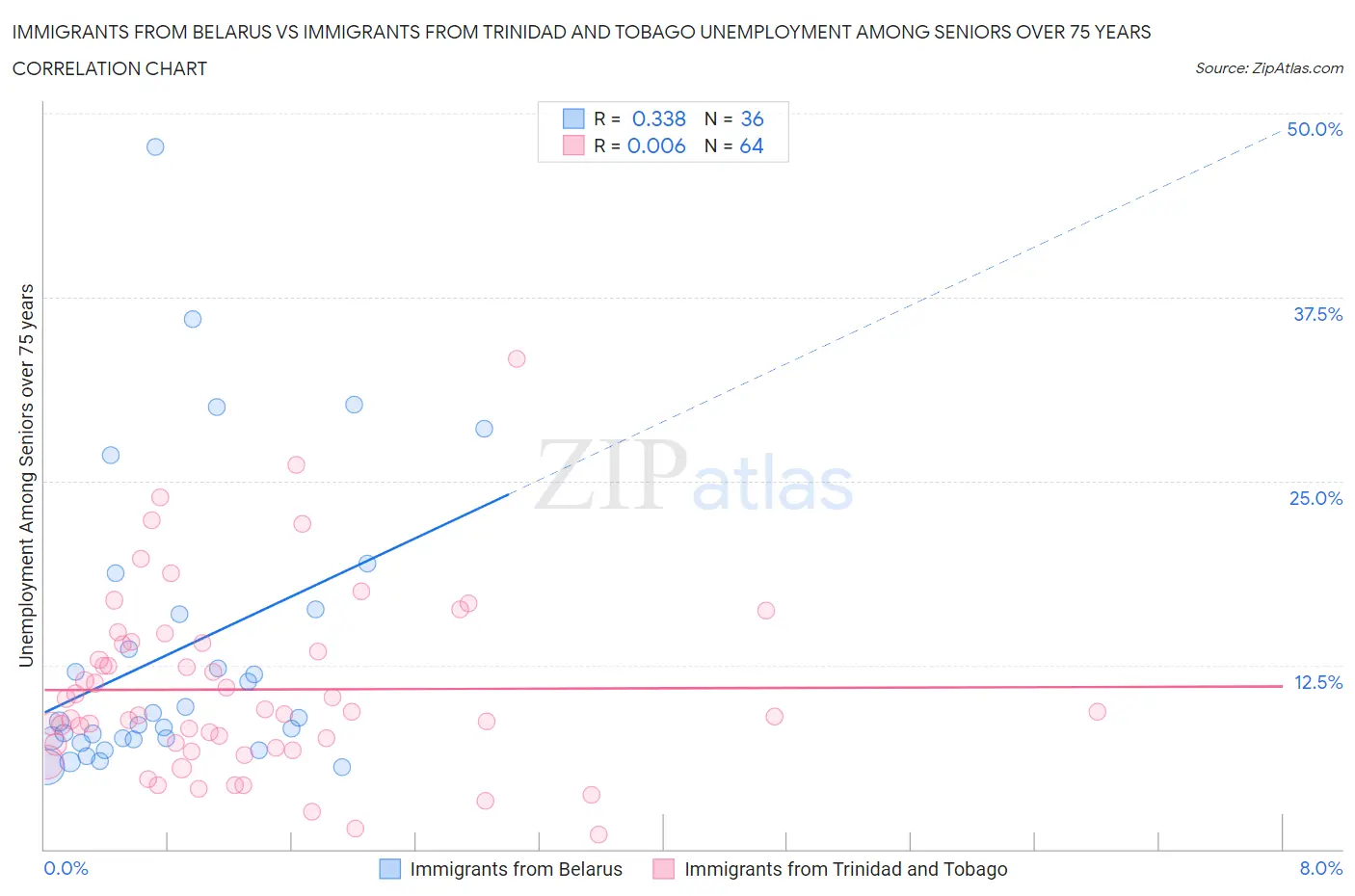 Immigrants from Belarus vs Immigrants from Trinidad and Tobago Unemployment Among Seniors over 75 years